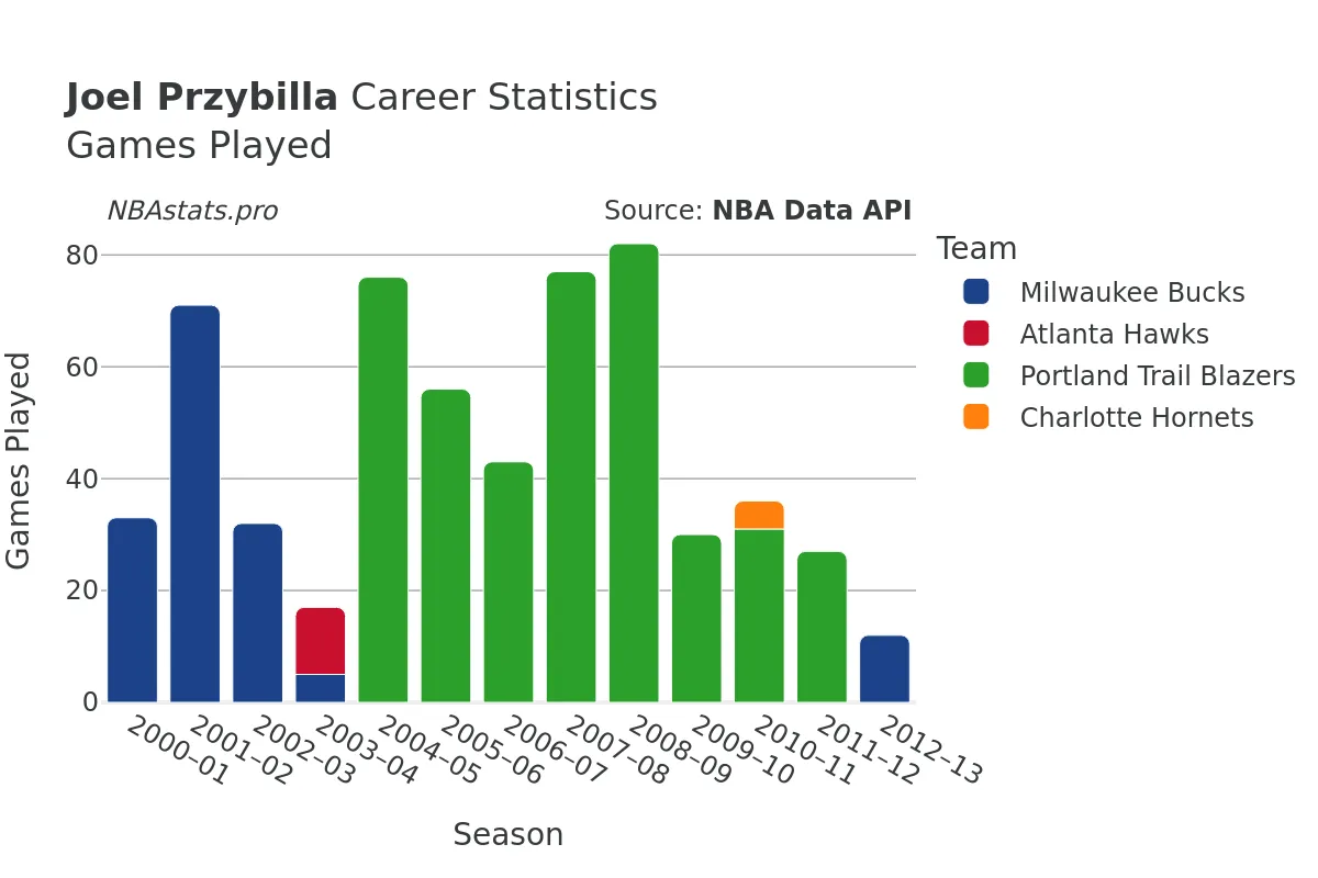 Joel Przybilla Games–Played Career Chart