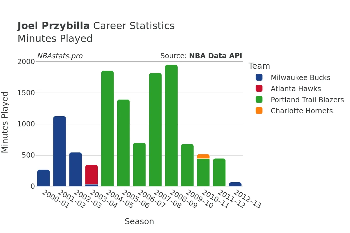 Joel Przybilla Minutes–Played Career Chart