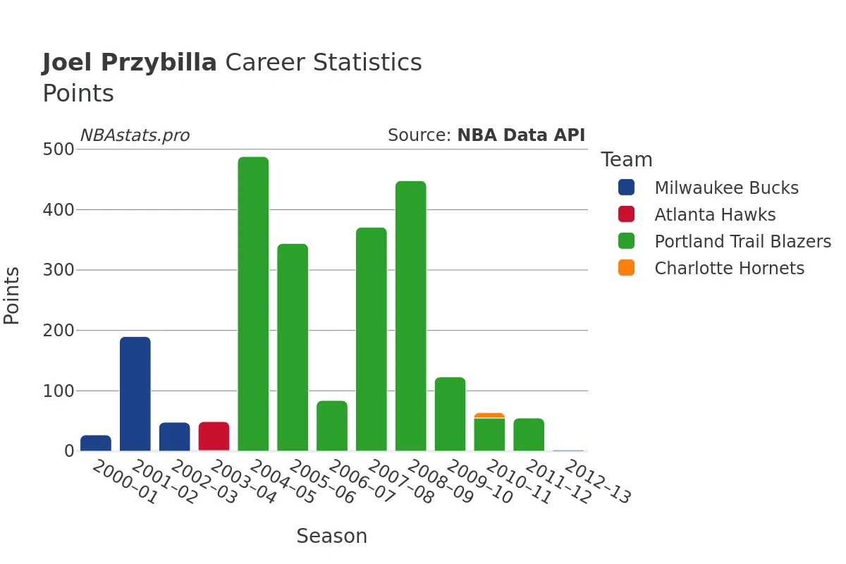 Joel Przybilla Points Career Chart