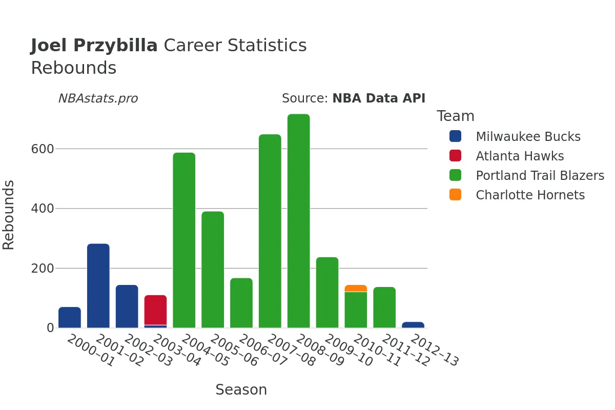 Joel Przybilla Rebounds Career Chart