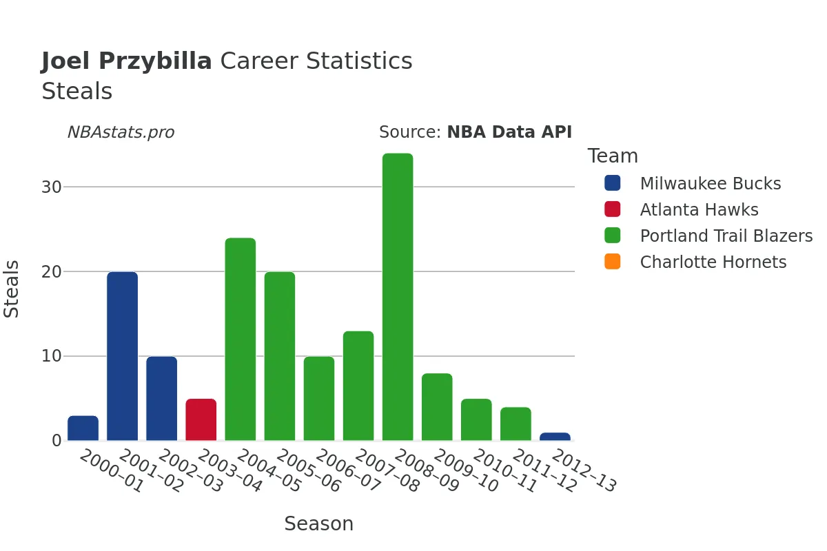 Joel Przybilla Steals Career Chart