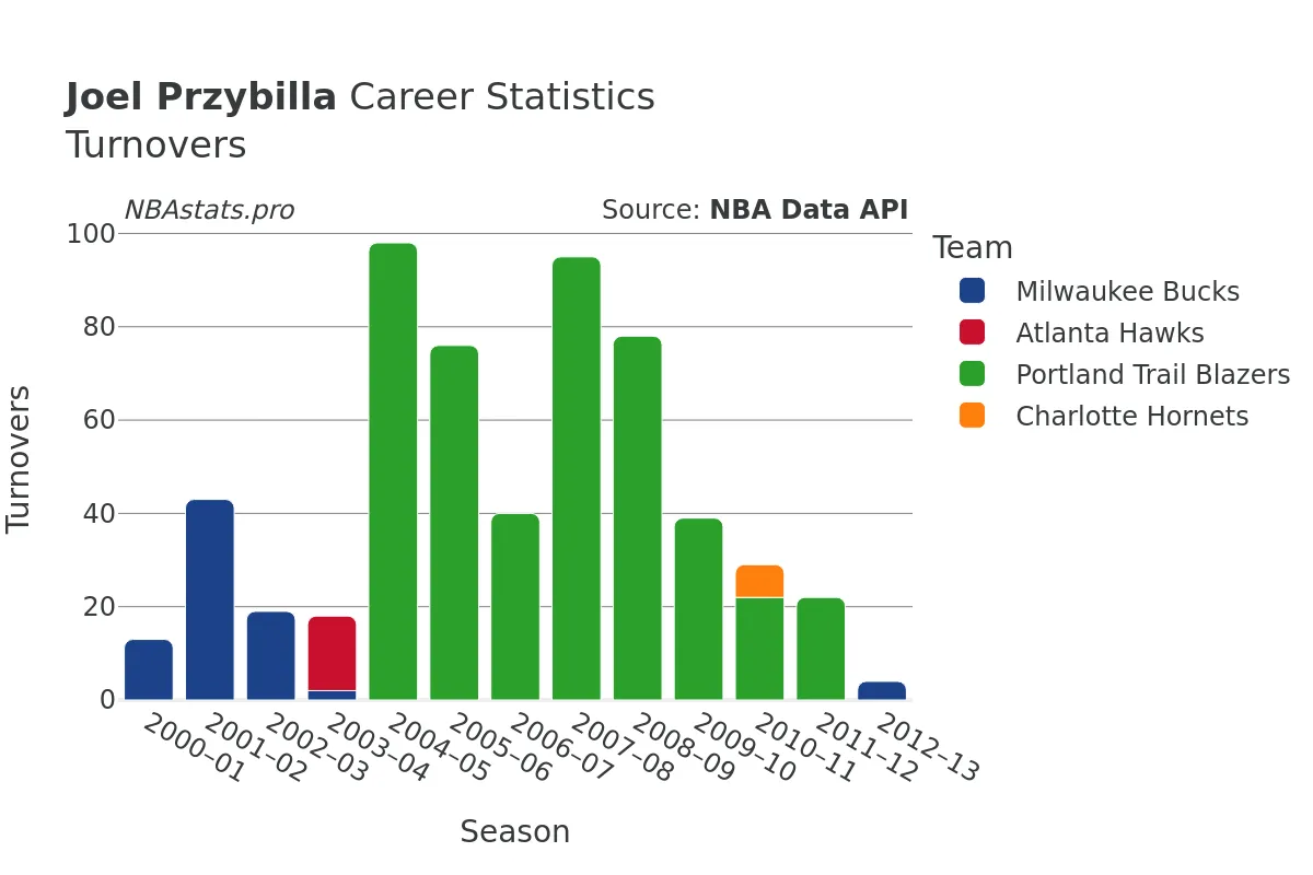 Joel Przybilla Turnovers Career Chart