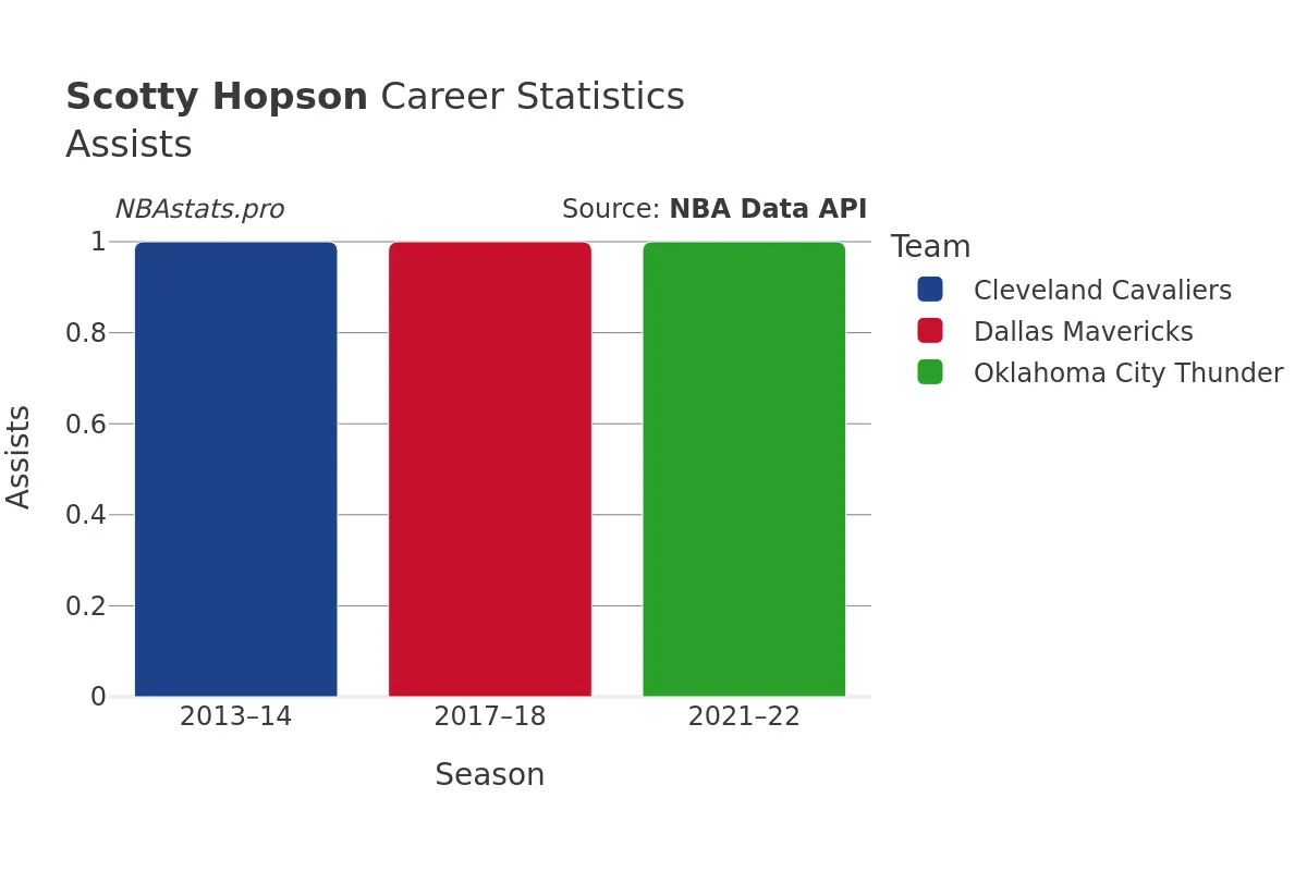 Scotty Hopson Assists Career Chart Scotty Hopson Assists Career Chart