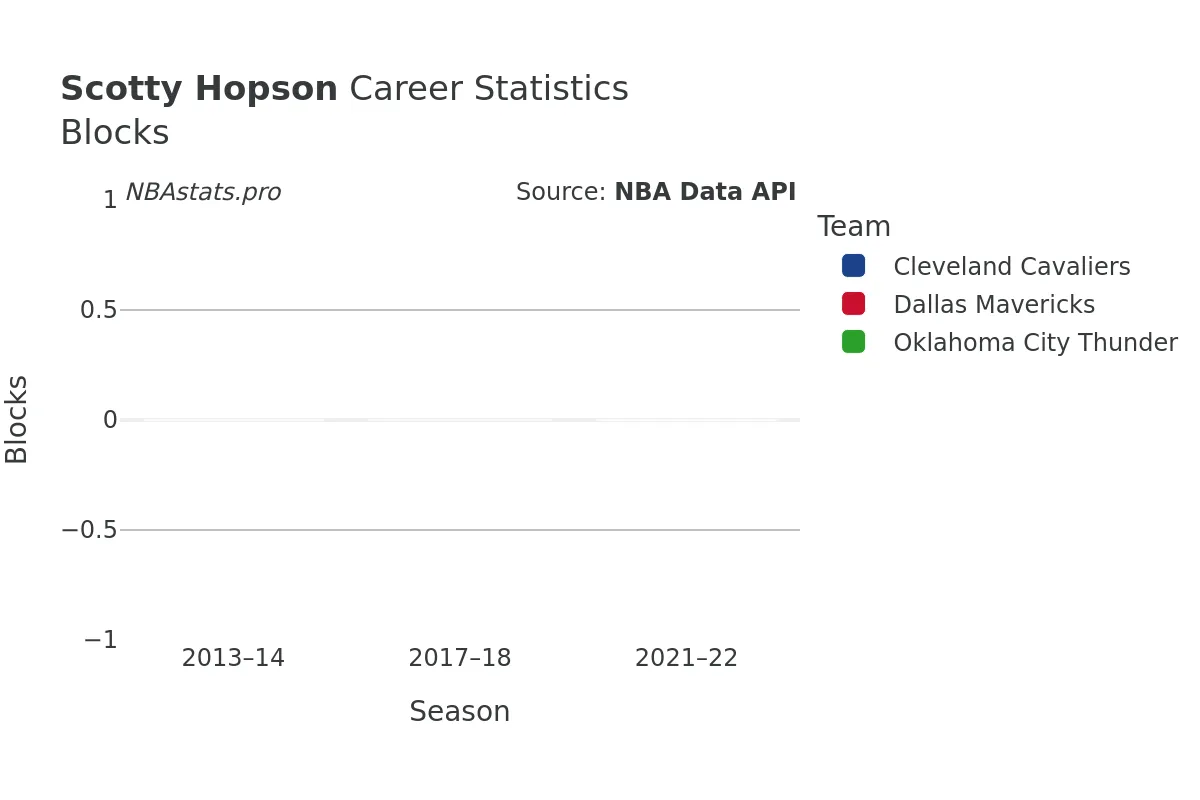 Scotty Hopson Blocks career chart Scotty Hopson Blocks Career Chart