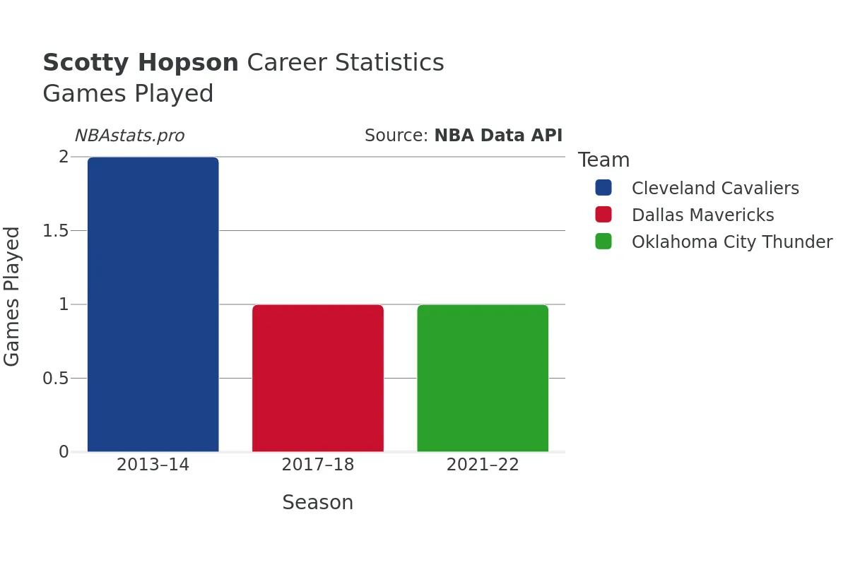Scotty Hopson Games–Played Career Chart Scotty Hopson Games–Played Career Chart