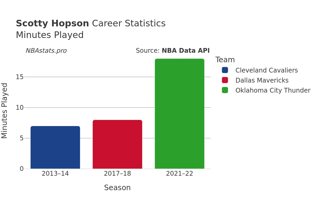 Scotty Hopson Minutes–Played Career Chart Scotty Hopson Minutes–Played Career Chart