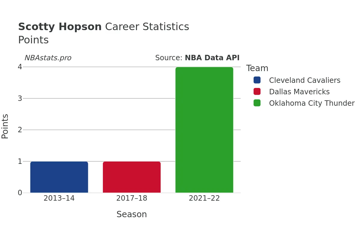 Scotty Hopson Points Career Chart Scotty Hopson Points Career Chart