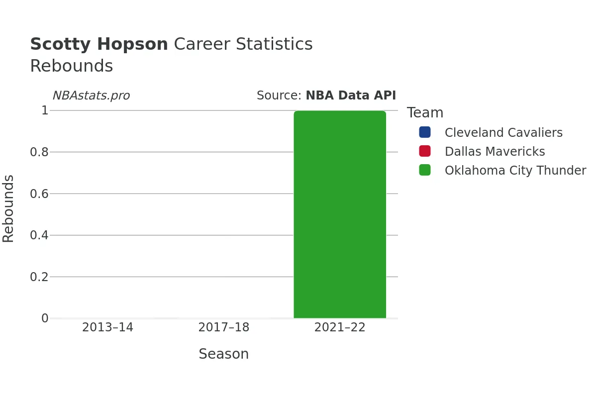 Scotty Hopson Rebounds Career Chart Scotty Hopson Rebounds Career Chart