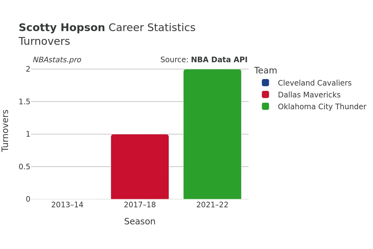 Scotty Hopson Turnovers Career Chart Scotty Hopson Turnovers Career Chart
