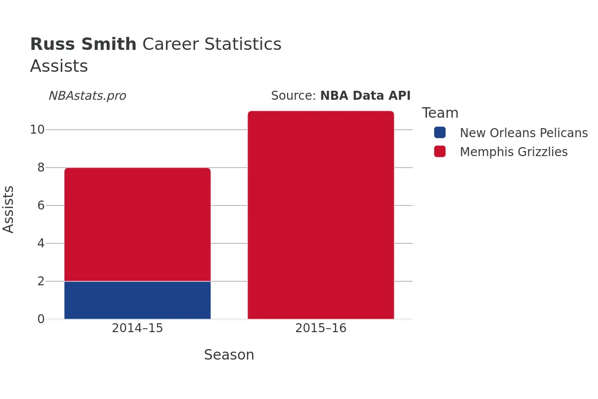Russ Smith Assists Career Chart Russ Smith Assists Career Chart
