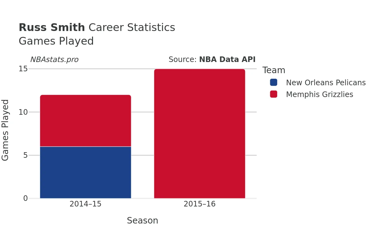Russ Smith Games–Played Career Chart Russ Smith Games–Played Career Chart