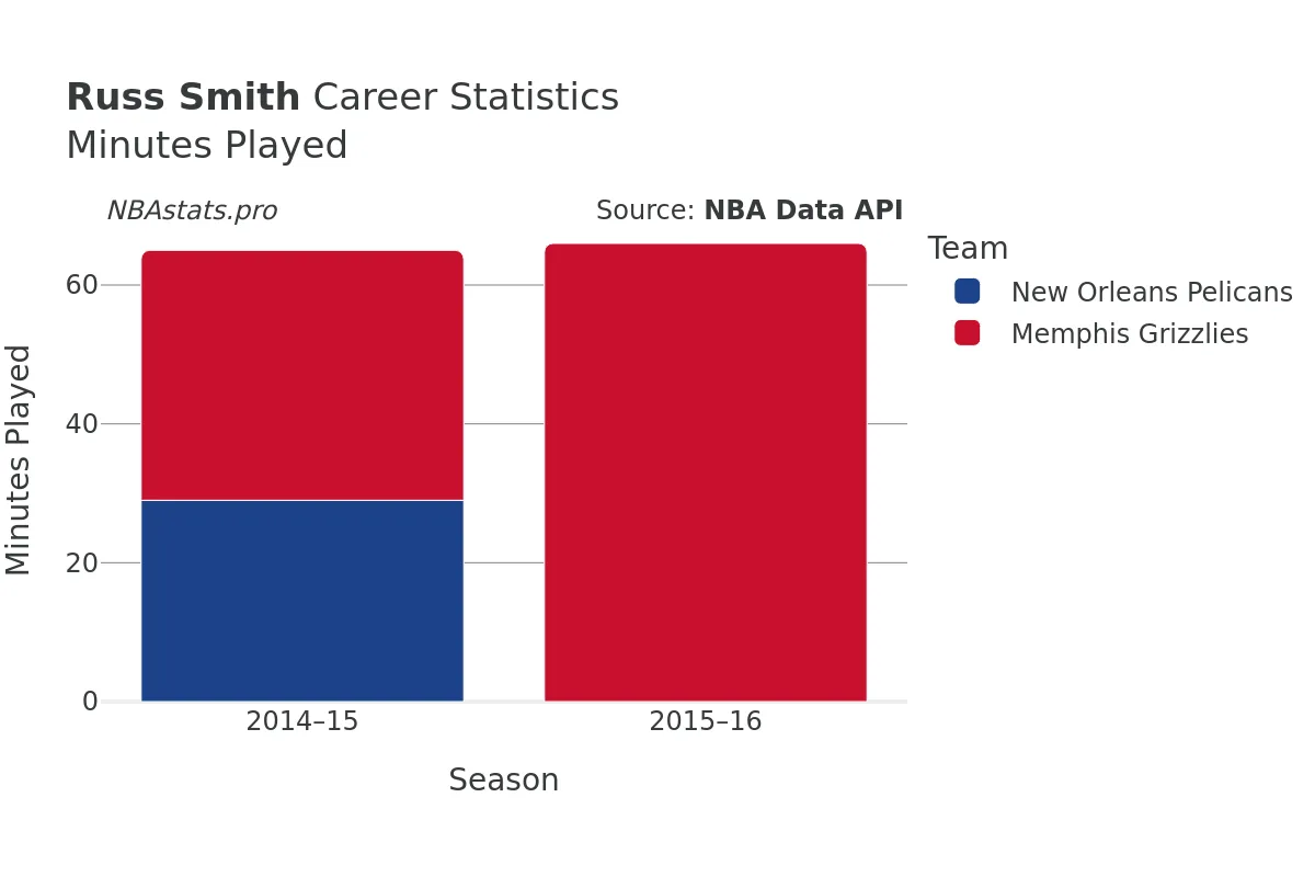 Russ Smith Minutes–Played Career Chart Russ Smith Minutes–Played Career Chart