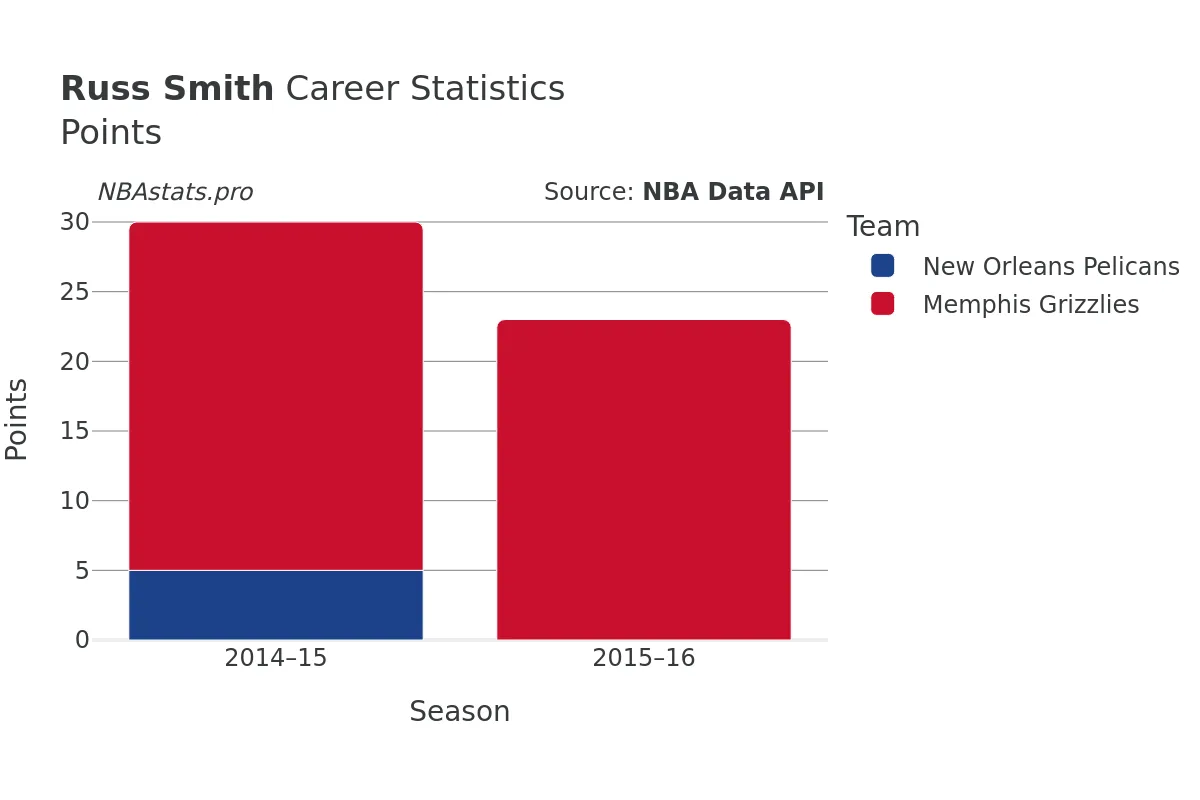 Russ Smith Points Career Chart Russ Smith Points Career Chart