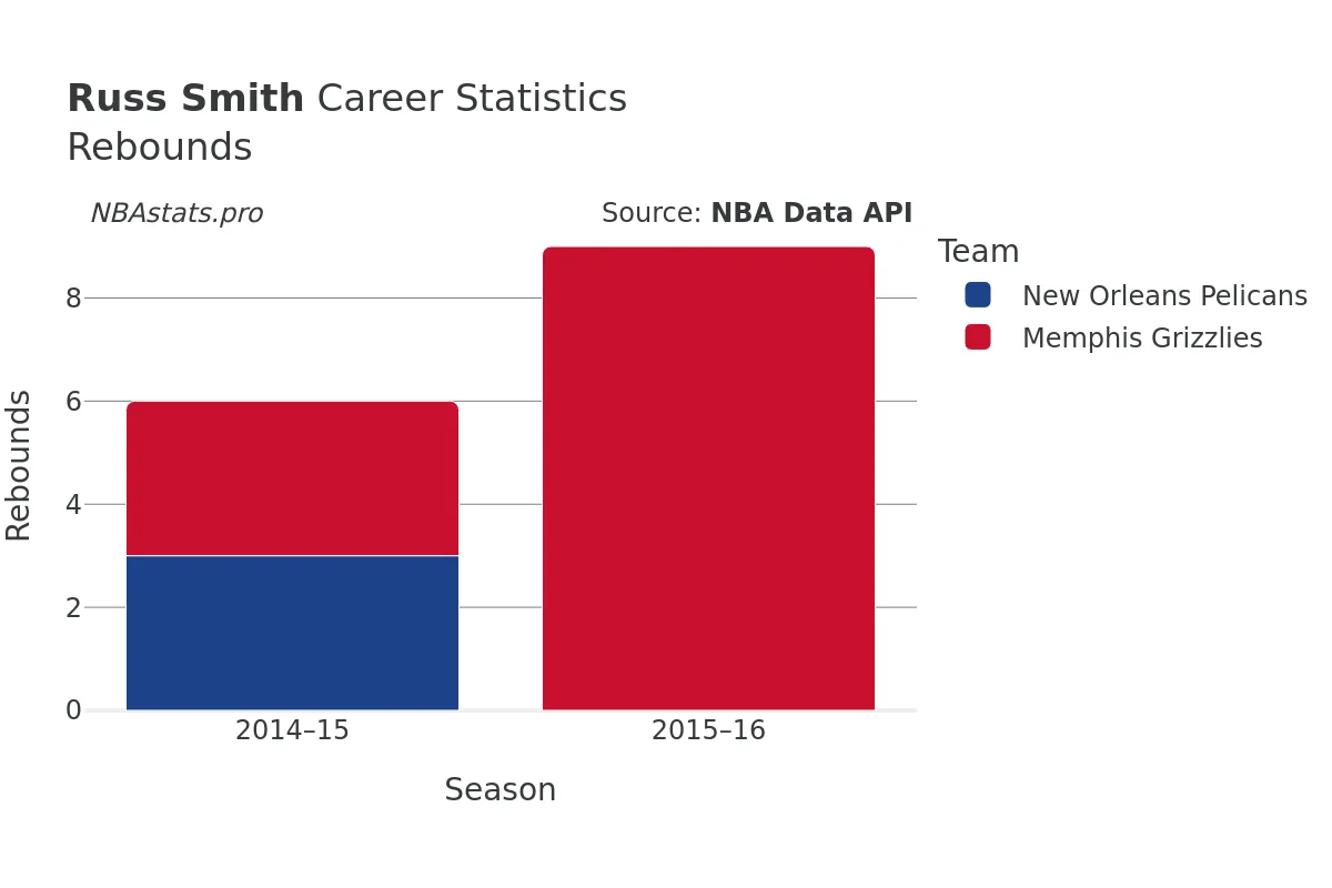 Russ Smith Rebounds Career Chart Russ Smith Rebounds Career Chart