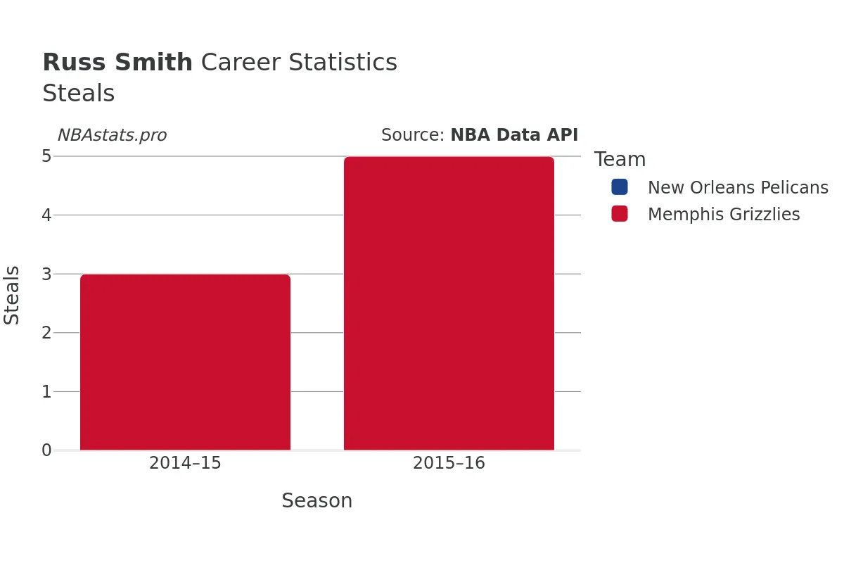 Russ Smith Steals Career Chart Russ Smith Steals Career Chart