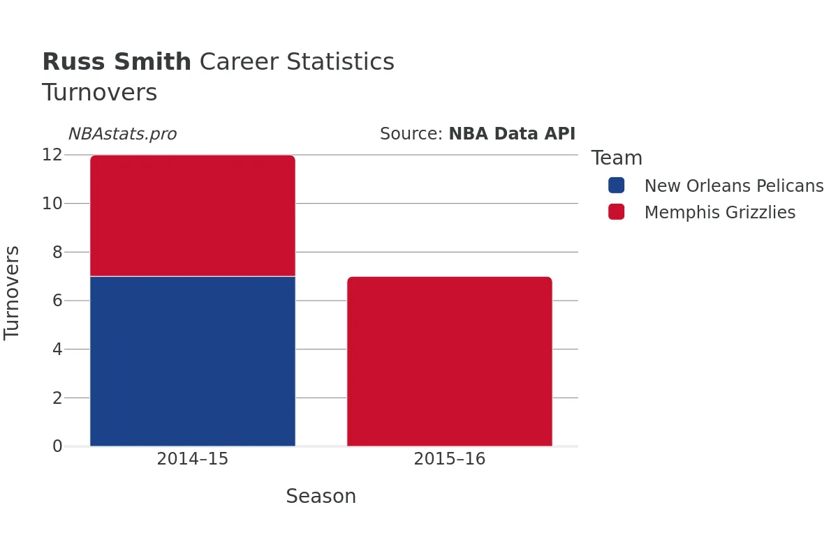 Russ Smith Turnovers Career Chart Russ Smith Turnovers Career Chart