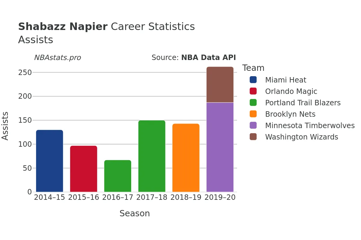 Shabazz Napier Assists Career Chart