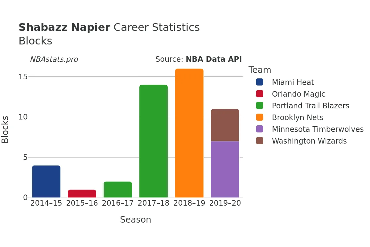 Shabazz Napier Blocks Career Chart