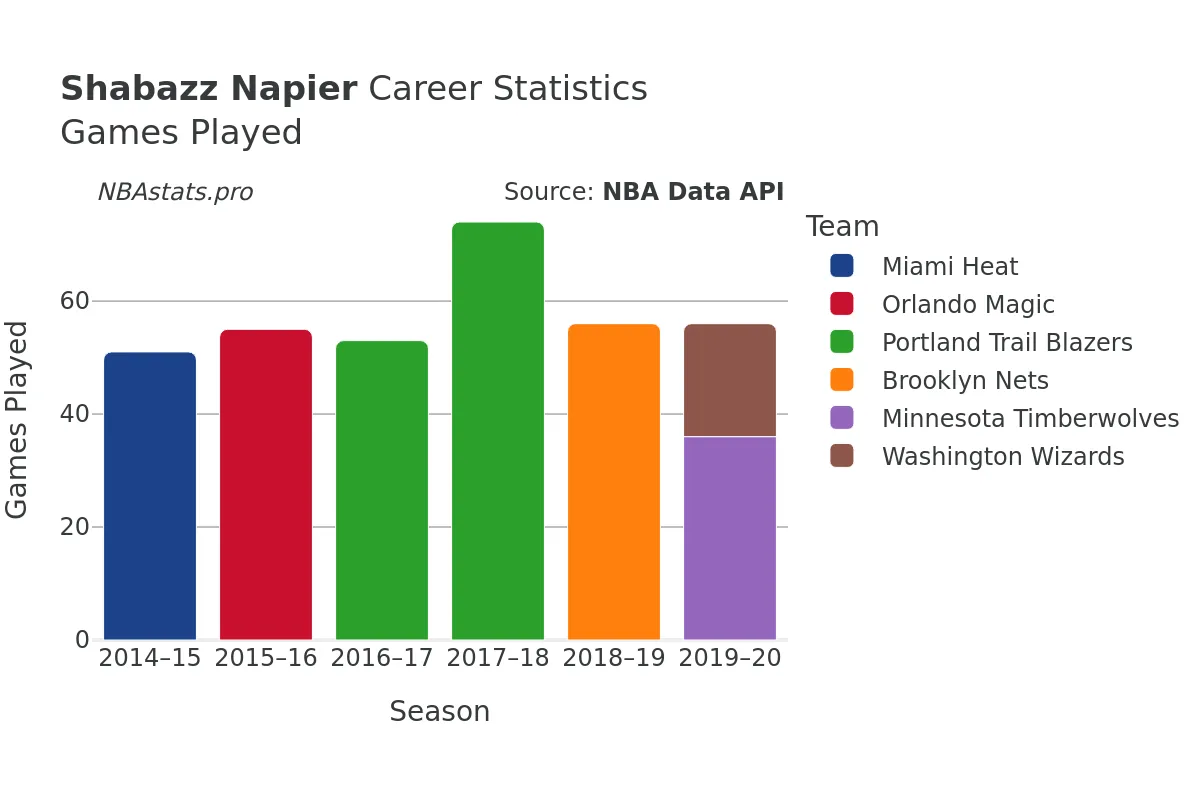 Shabazz Napier Games–Played Career Chart