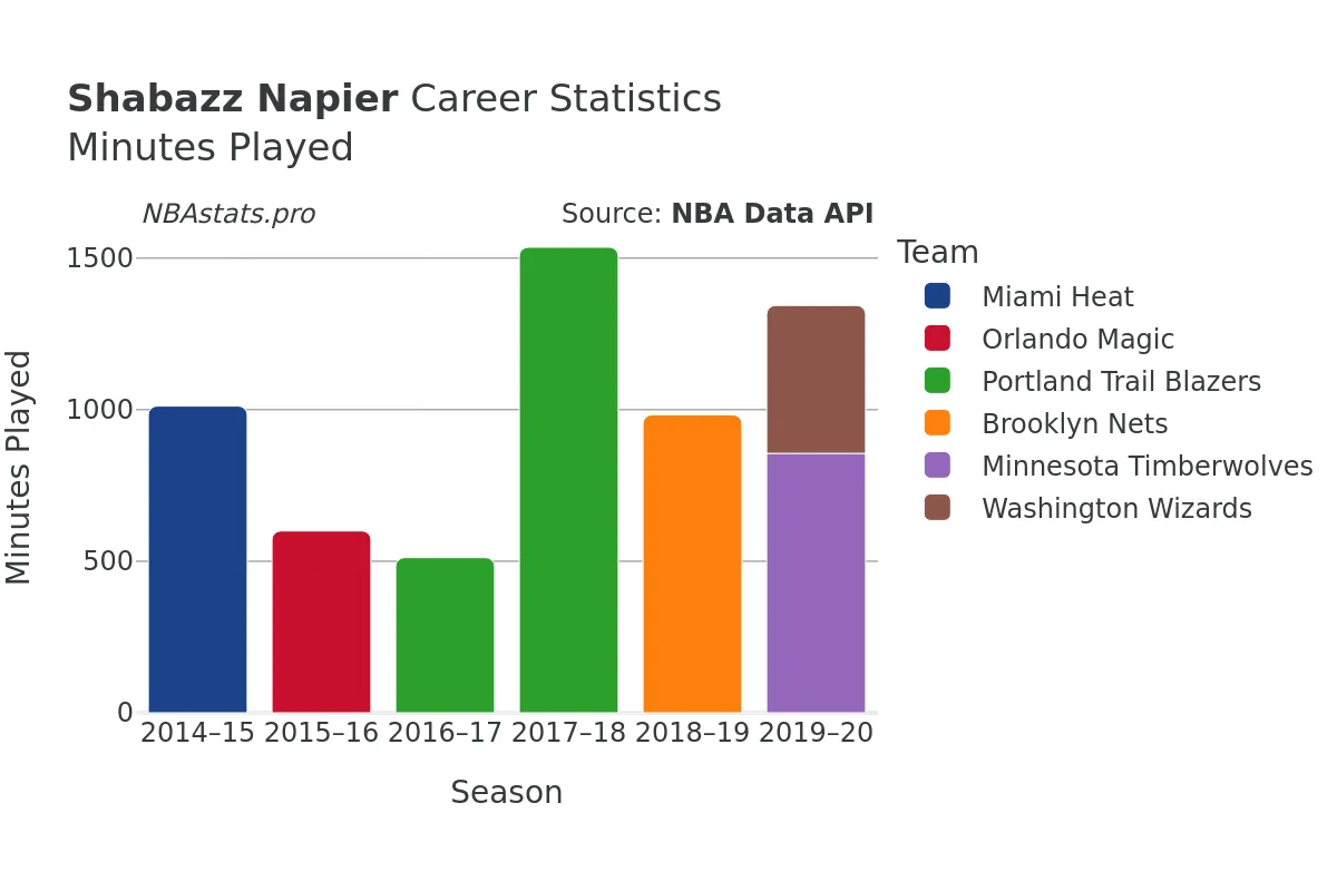 Shabazz Napier Minutes–Played Career Chart