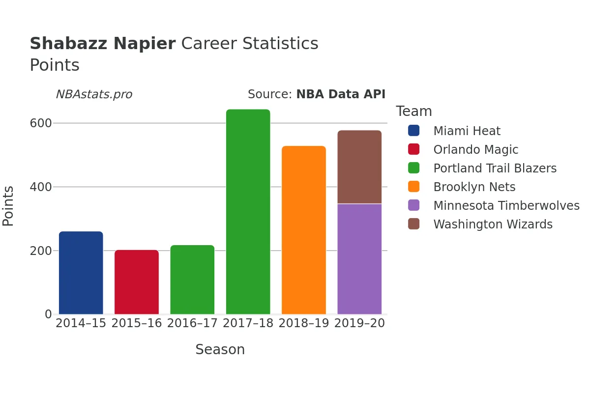 Shabazz Napier Points Career Chart