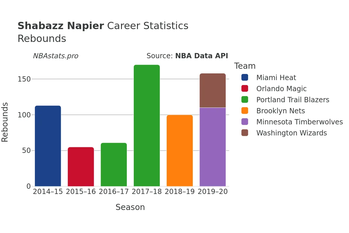 Shabazz Napier Rebounds Career Chart