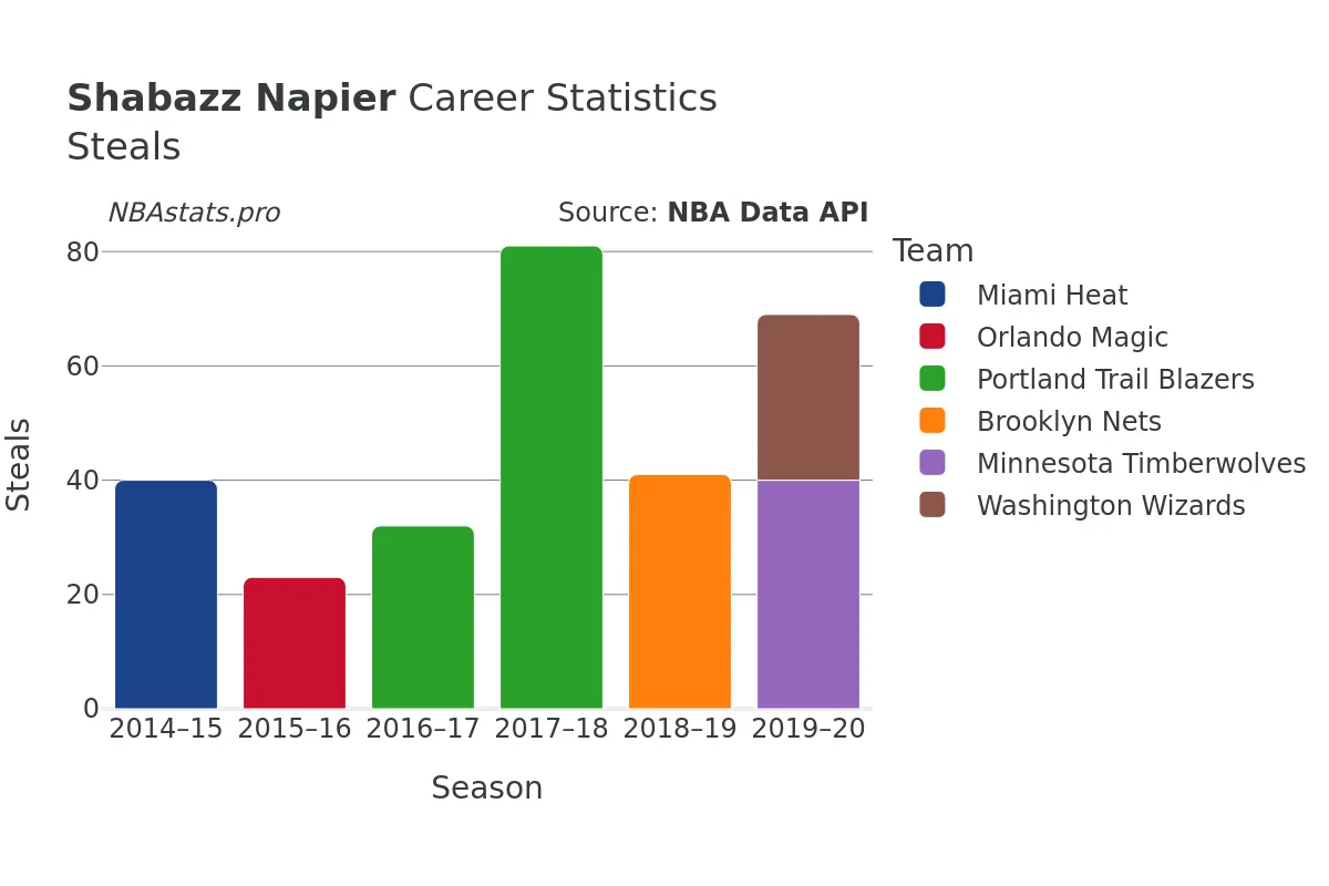 Shabazz Napier Steals Career Chart