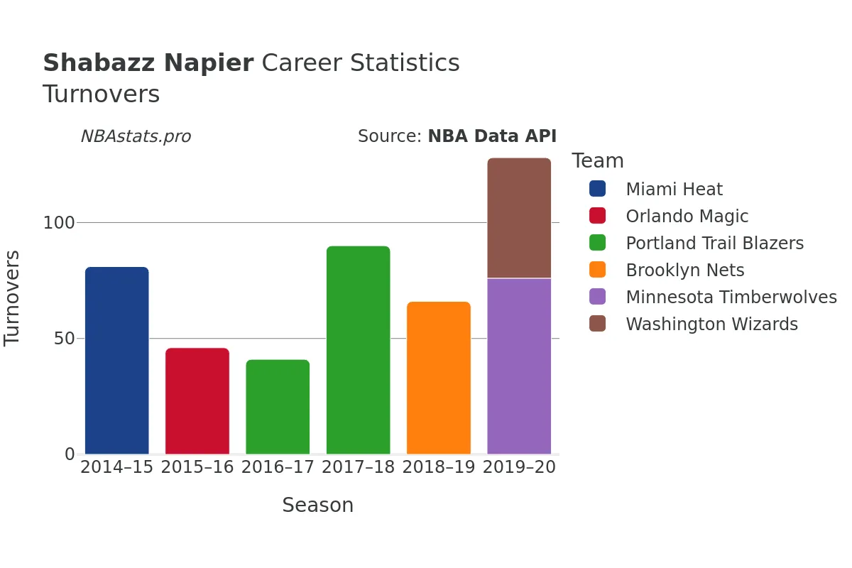 Shabazz Napier Turnovers Career Chart