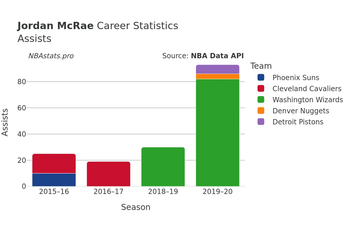 Jordan McRae Assists Career Chart