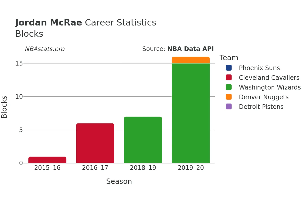 Jordan McRae Blocks Career Chart