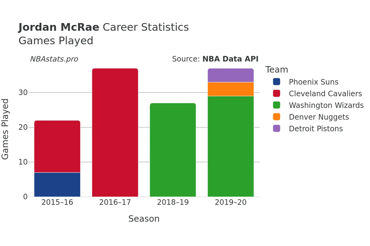 Jordan McRae Games–Played Career Chart