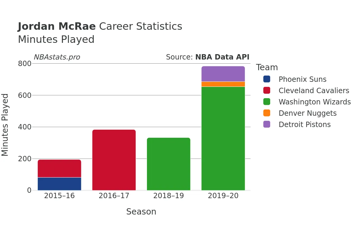 Jordan McRae Minutes–Played Career Chart