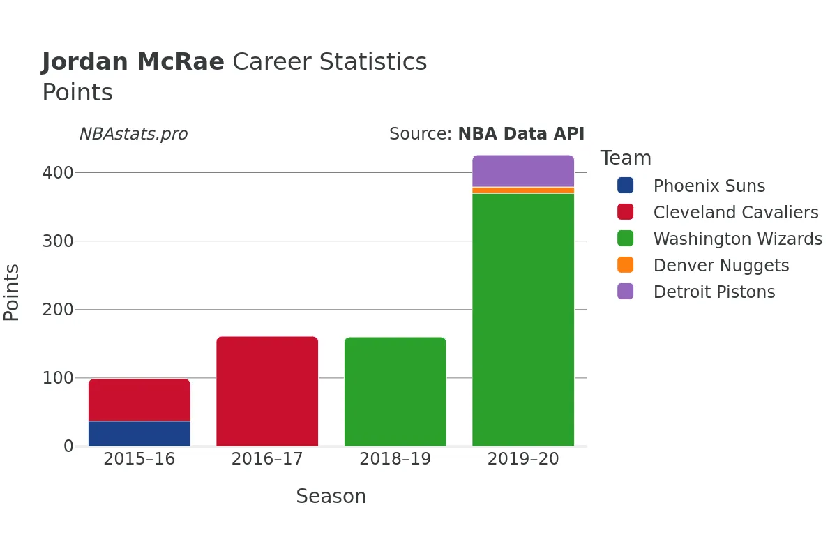 Jordan McRae Points Career Chart