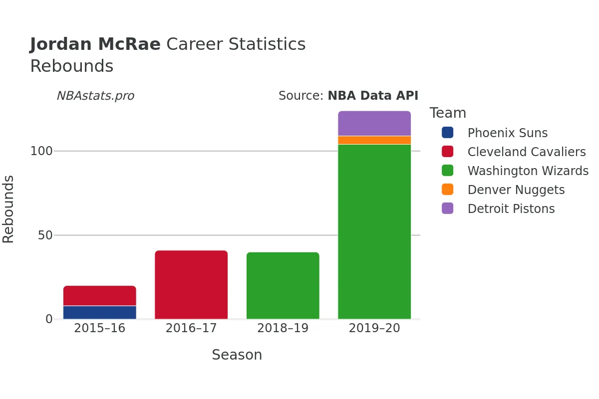 Jordan McRae Rebounds Career Chart