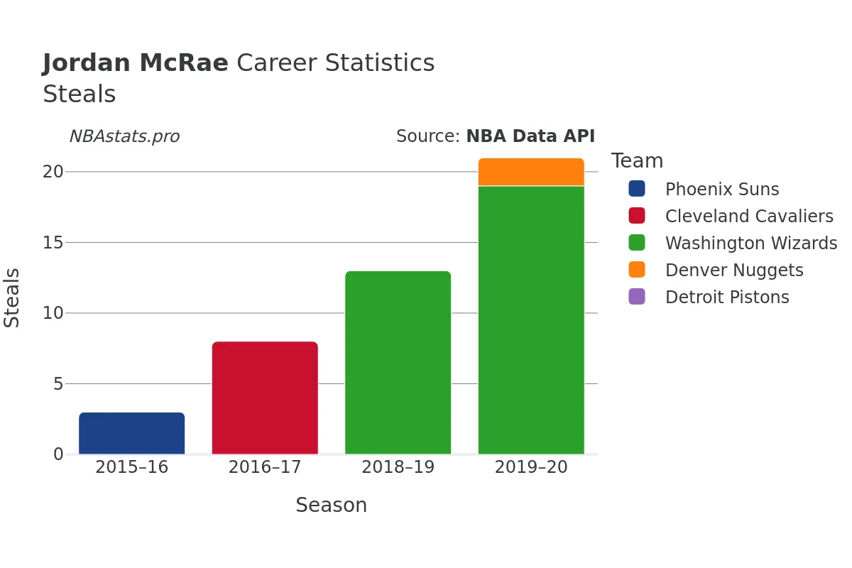 Jordan McRae Steals Career Chart