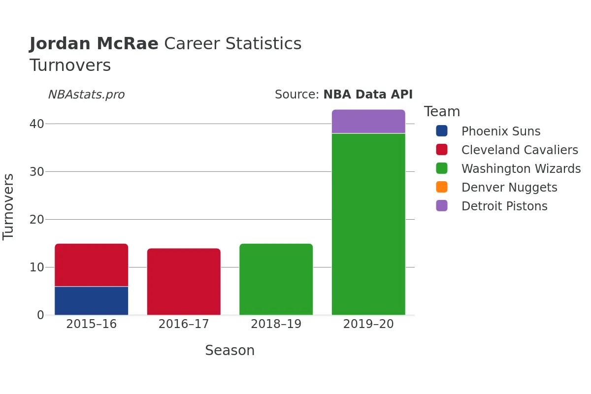 Jordan McRae Turnovers Career Chart