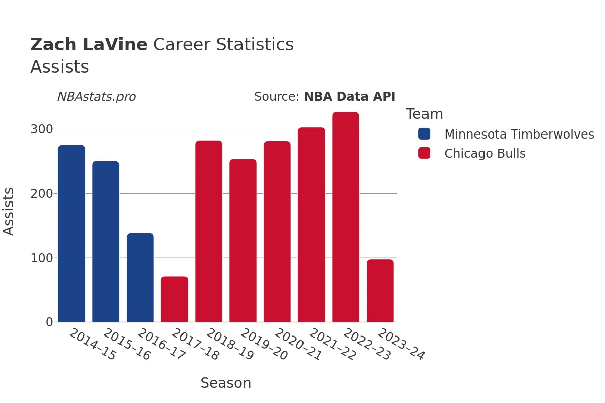 Zach LaVine Assists Career Chart