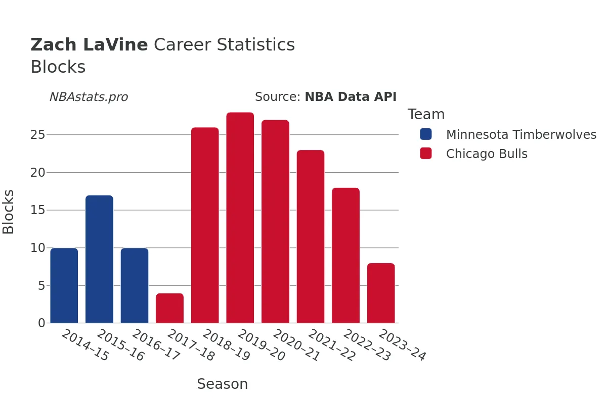 Zach LaVine Blocks Career Chart