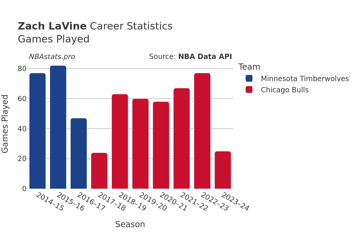 Zach LaVine Games–Played Career Chart