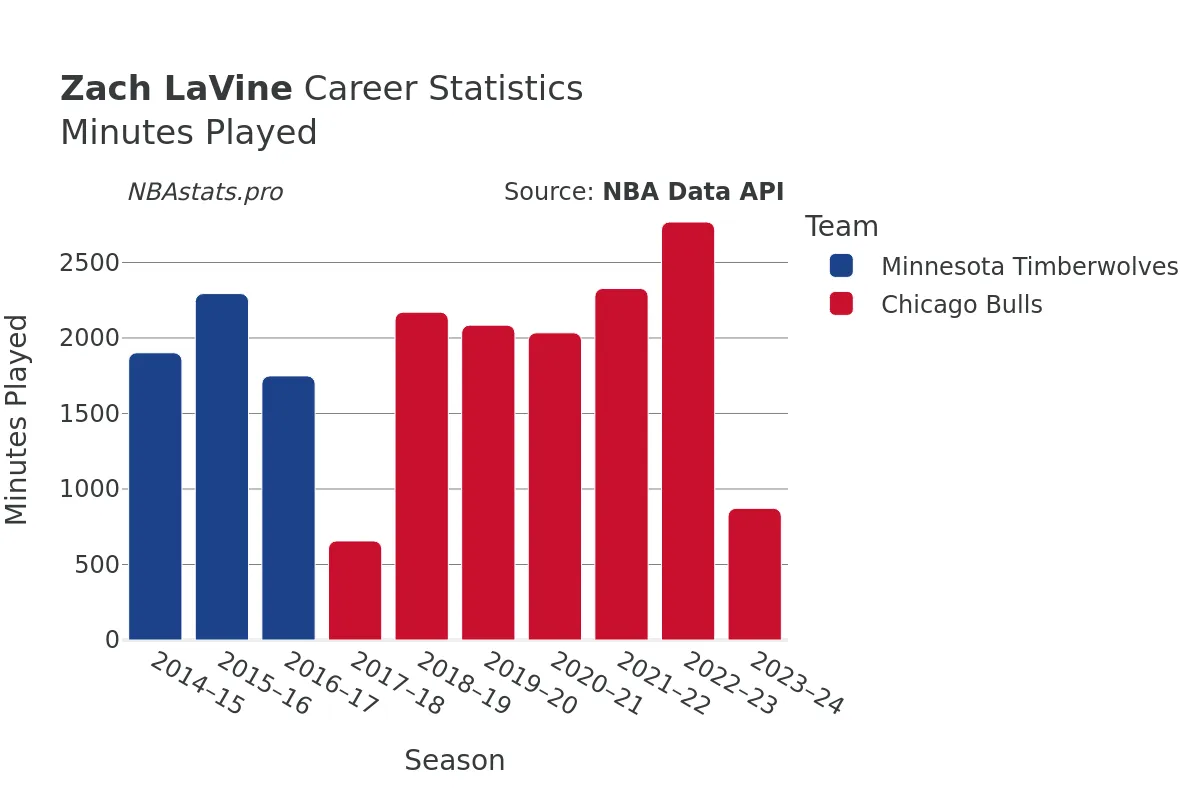 Zach LaVine Minutes–Played Career Chart