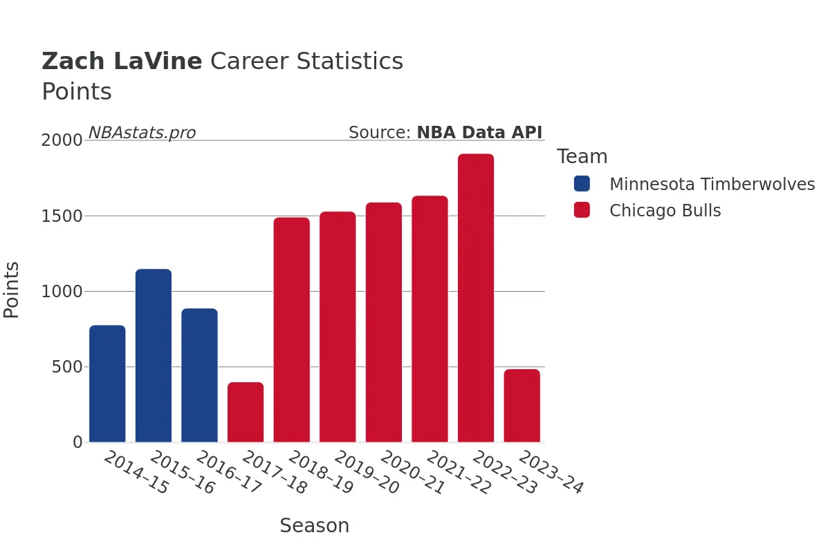 Zach LaVine Points Career Chart