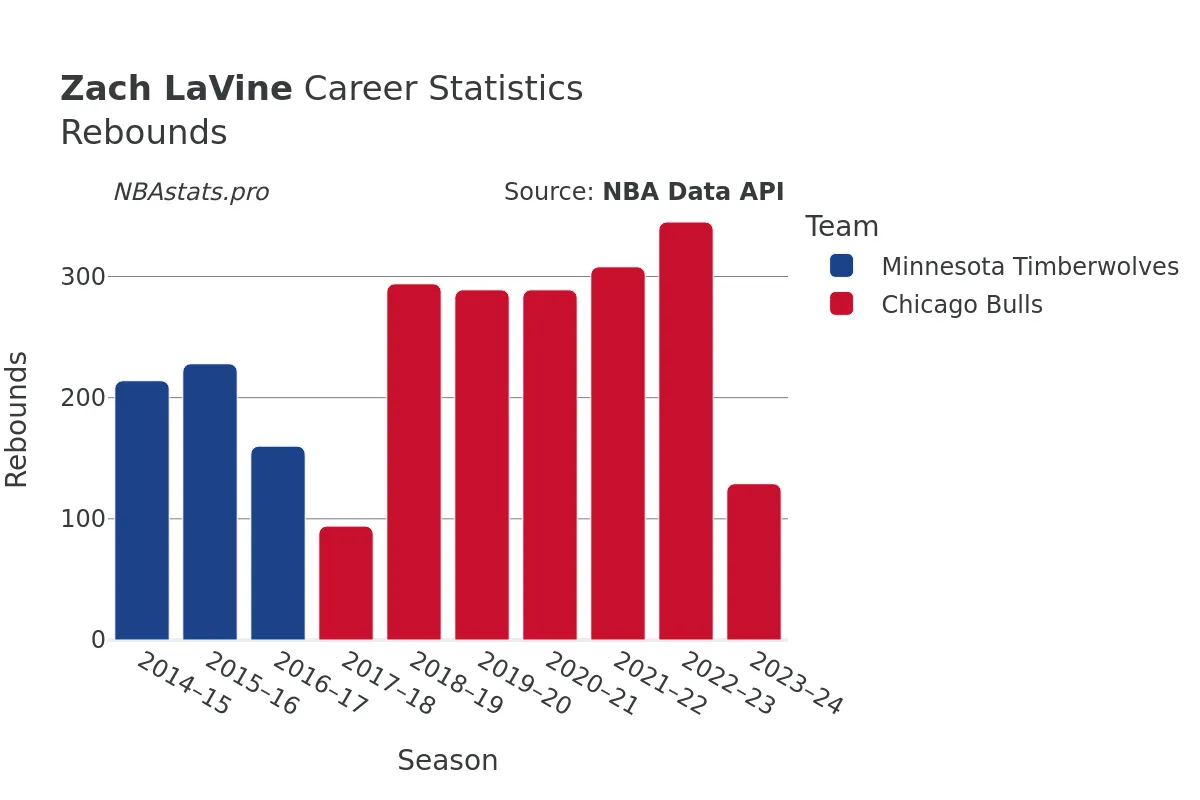 Zach LaVine Rebounds Career Chart