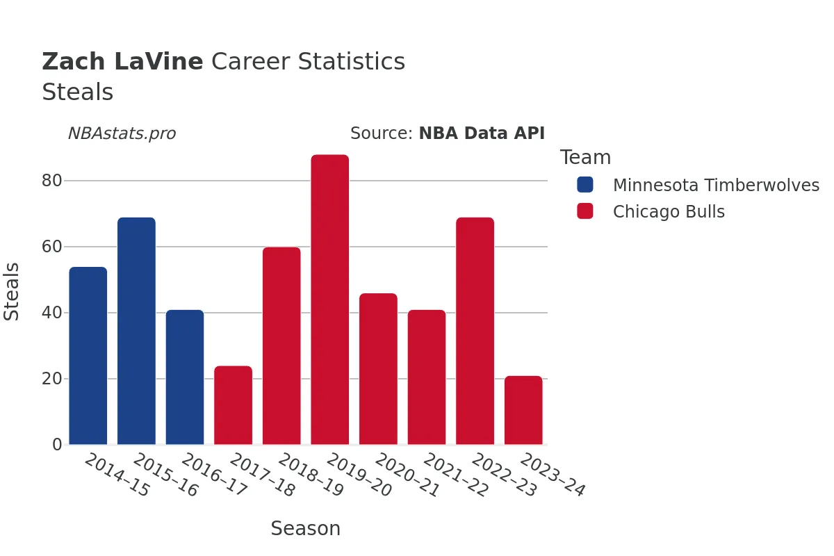 Zach LaVine Steals Career Chart