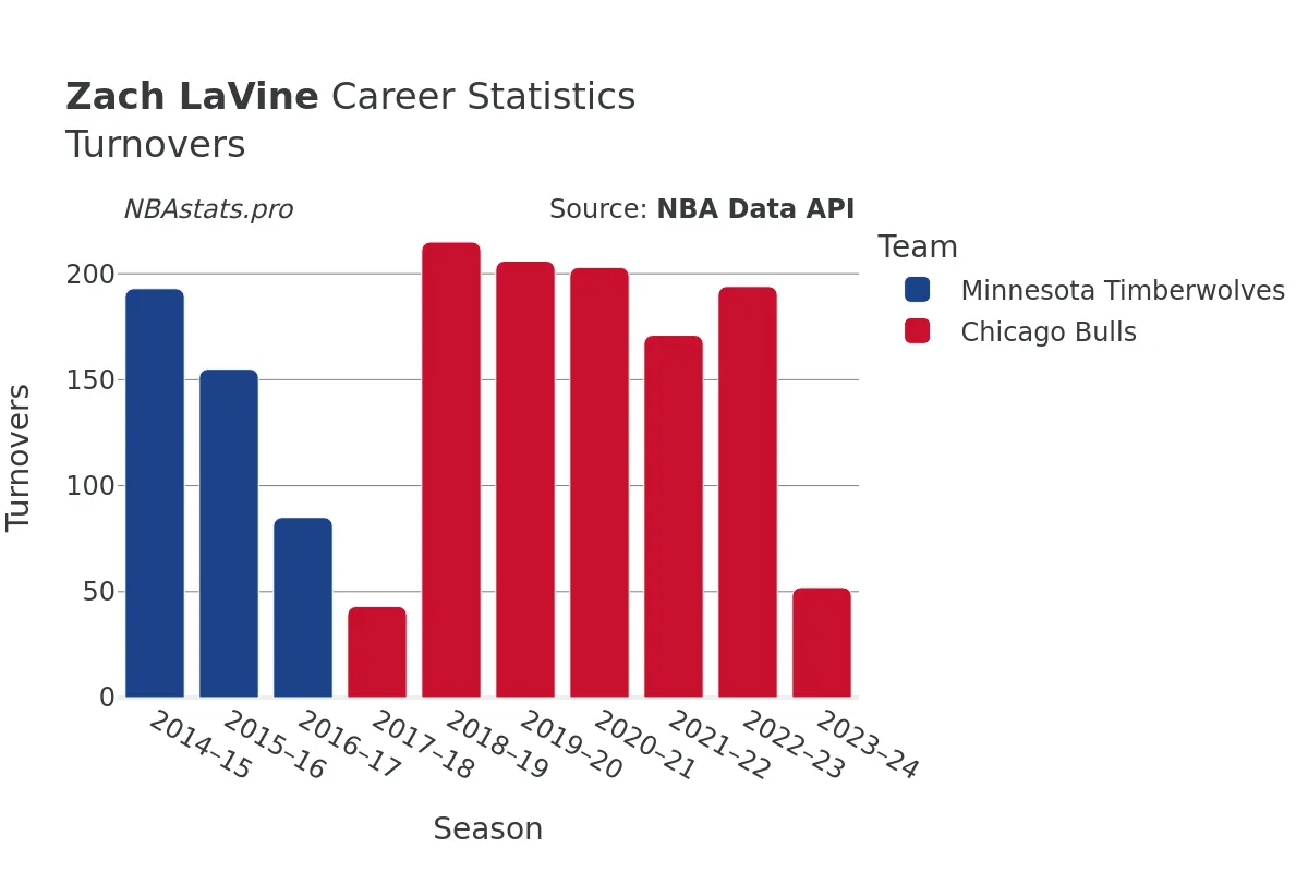 Zach LaVine Turnovers Career Chart