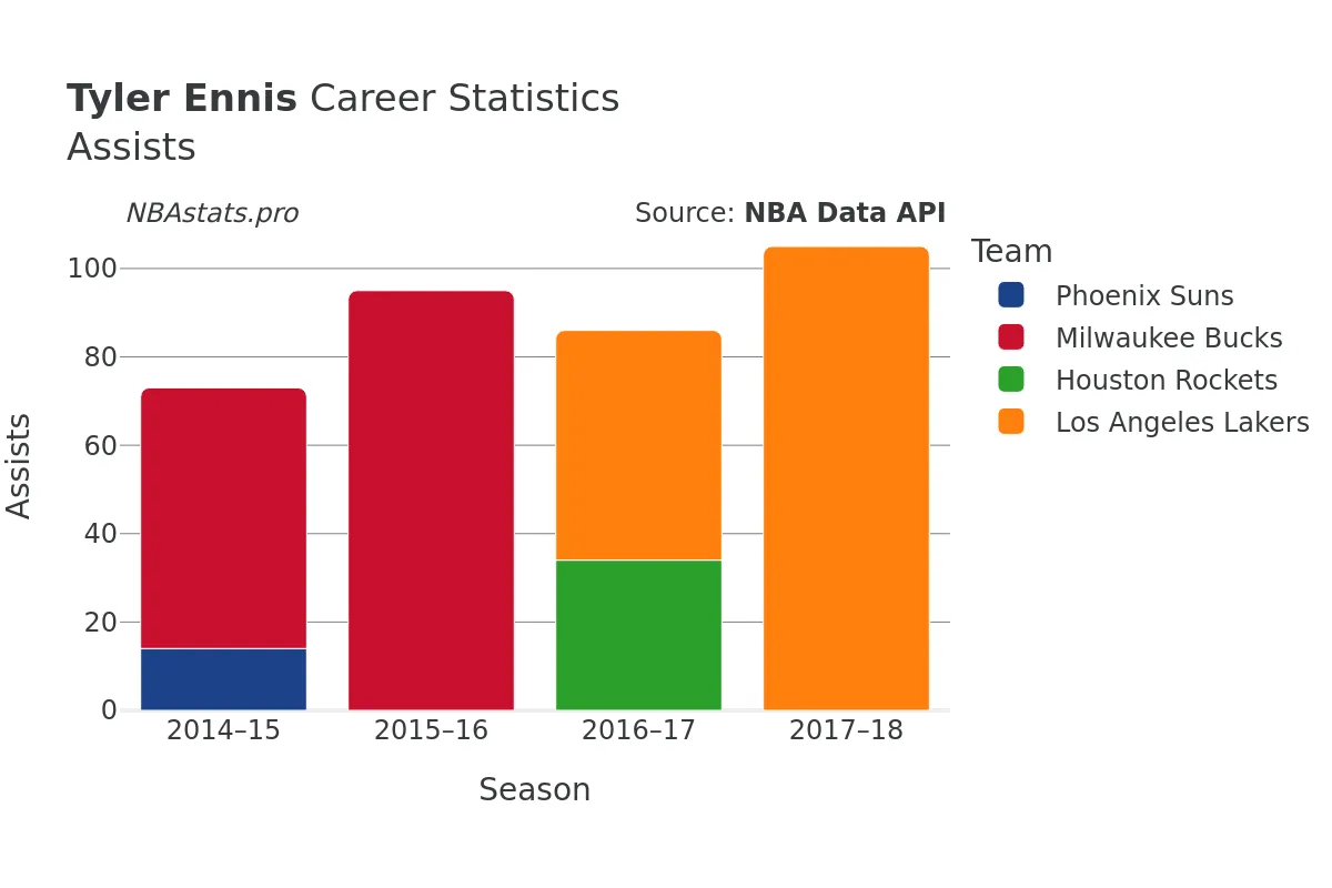 Tyler Ennis Assists Career Chart