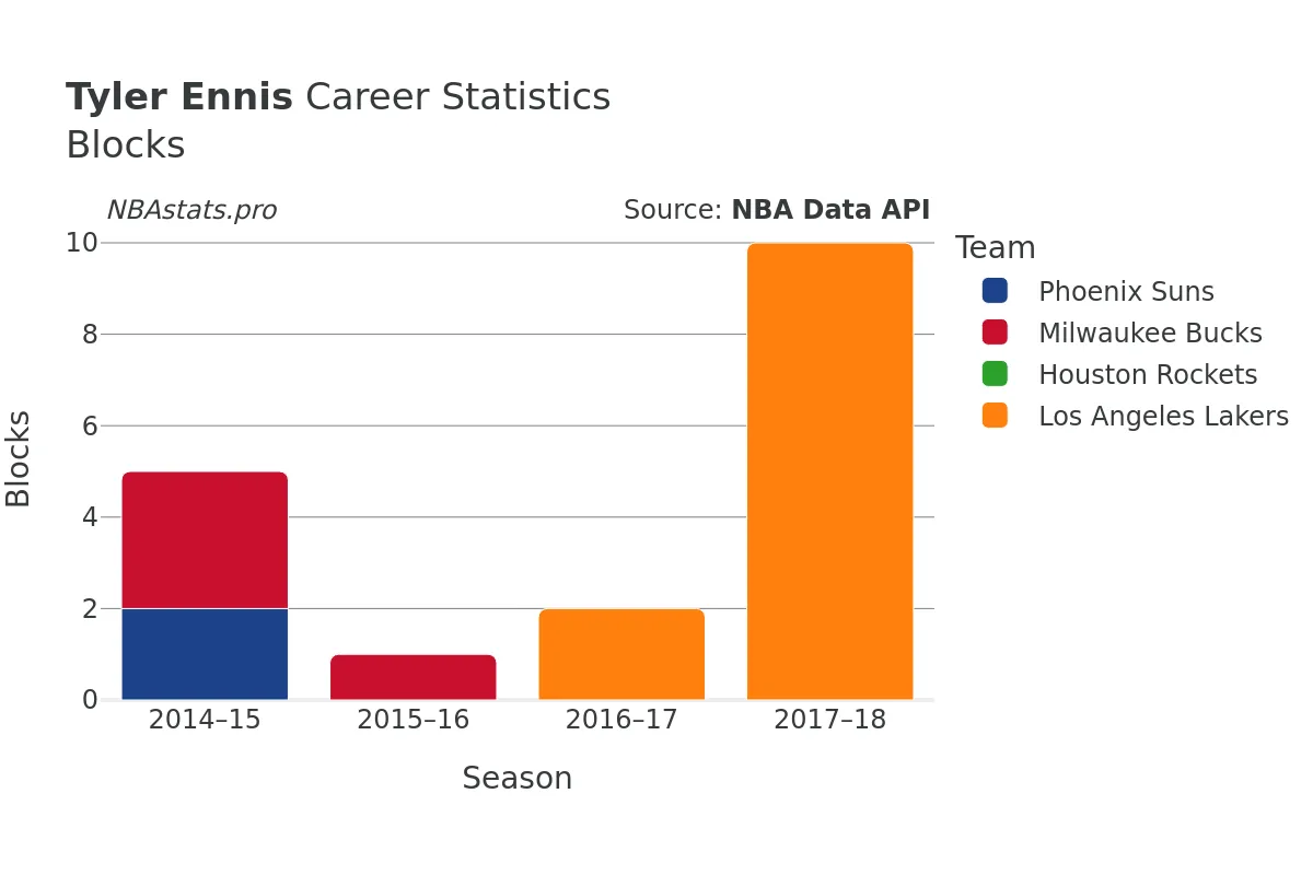 Tyler Ennis Blocks Career Chart