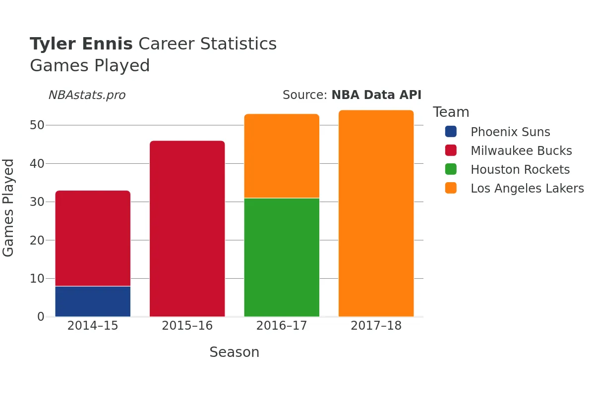 Tyler Ennis Games–Played Career Chart