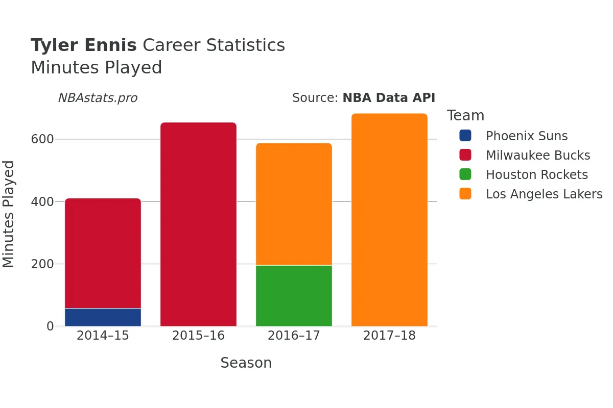 Tyler Ennis Minutes–Played Career Chart