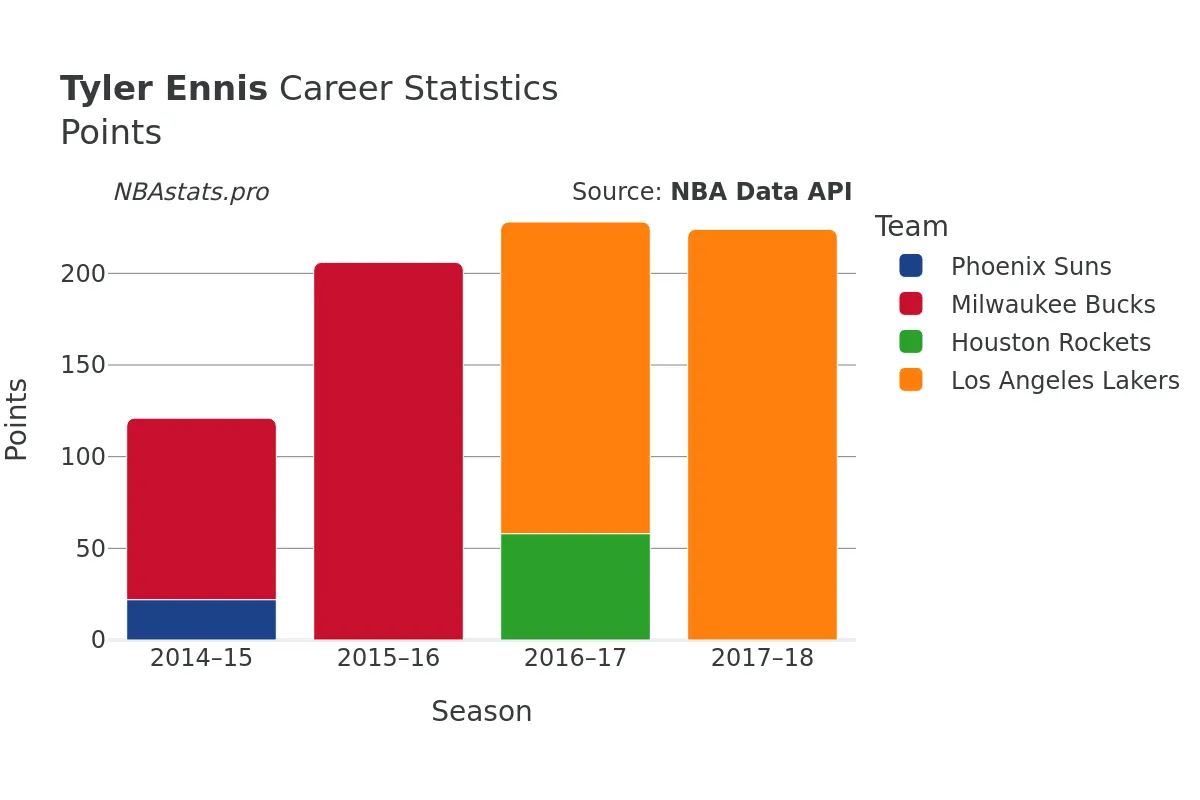 Tyler Ennis Points Career Chart