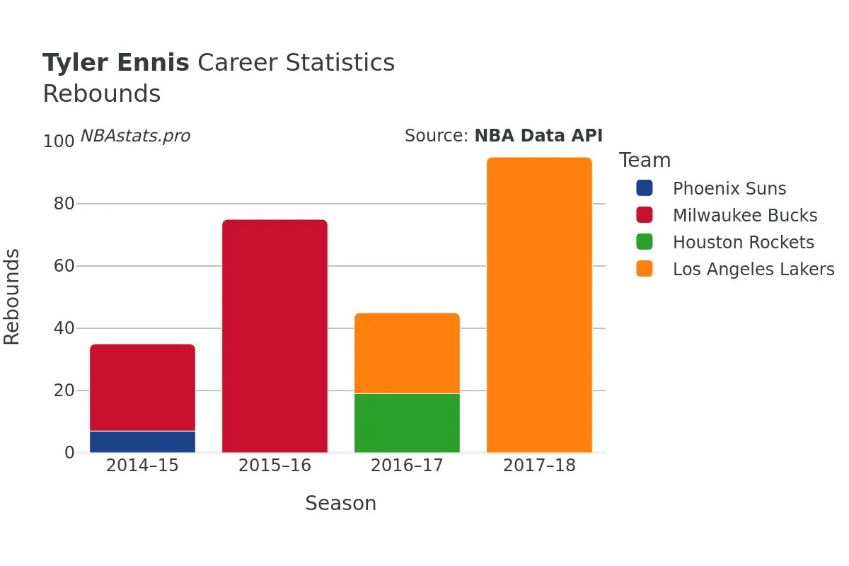 Tyler Ennis Rebounds Career Chart